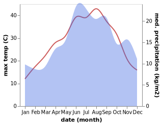 temperature and rainfall during the year in Lidoriki