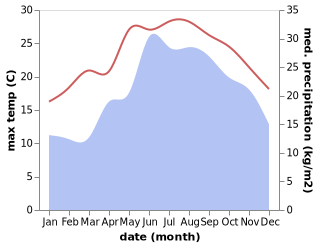 temperature and rainfall during the year in Limni