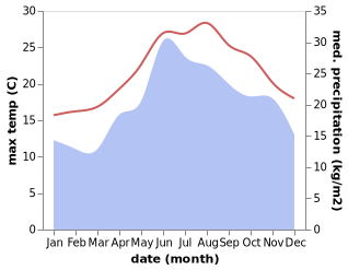 temperature and rainfall during the year in Skyros