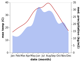 temperature and rainfall during the year in Afitos