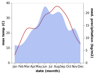 temperature and rainfall during the year in Agia Marina