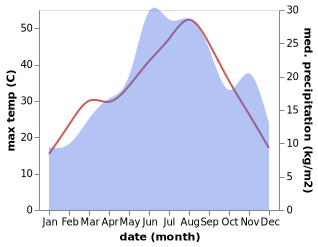 temperature and rainfall during the year in Akhinos