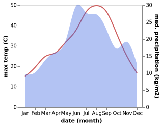 temperature and rainfall during the year in Alistrati