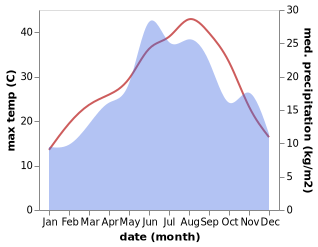 temperature and rainfall during the year in Asprovalta