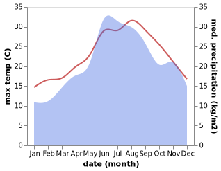 temperature and rainfall during the year in Ierissos