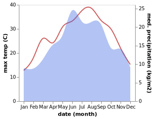 temperature and rainfall during the year in Karitsa