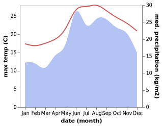 temperature and rainfall during the year in Adelianos Kampos