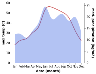 temperature and rainfall during the year in Agia Varvara