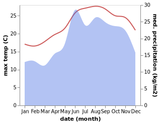 temperature and rainfall during the year in Anogeia