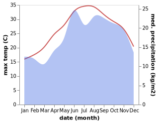 temperature and rainfall during the year in Chania