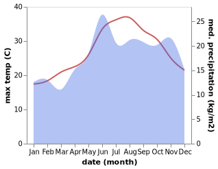 temperature and rainfall during the year in Ferma