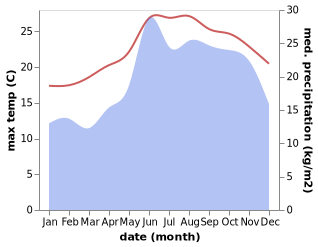 temperature and rainfall during the year in Gouvai