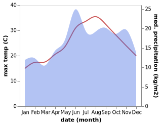 temperature and rainfall during the year in Gra Liyia