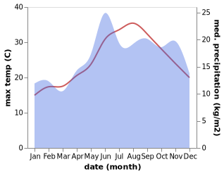 temperature and rainfall during the year in Istro