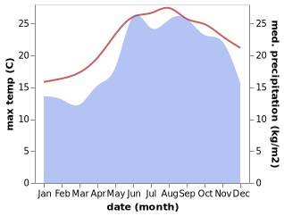 temperature and rainfall during the year in Kissamos