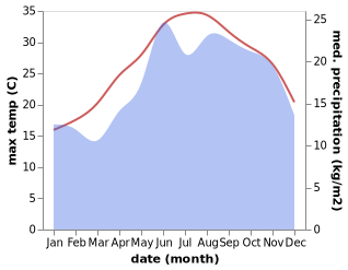 temperature and rainfall during the year in Nerokouros