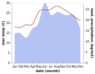 temperature and rainfall during the year in Palaikastron