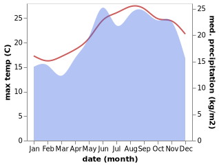 temperature and rainfall during the year in Paleochora