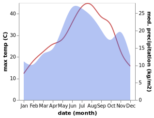 temperature and rainfall during the year in Alexandroupoli