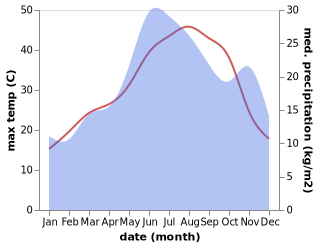 temperature and rainfall during the year in Fillyra