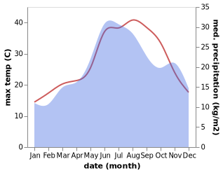 temperature and rainfall during the year in Genissea