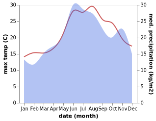 temperature and rainfall during the year in Kamariotissa