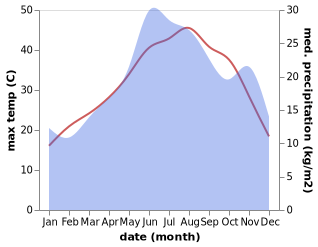 temperature and rainfall during the year in Provaton