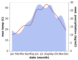 temperature and rainfall during the year in Agios Spyridon