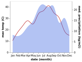 temperature and rainfall during the year in Anatoli