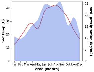 temperature and rainfall during the year in Graikochorion