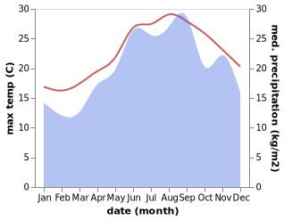 temperature and rainfall during the year in Argostoli