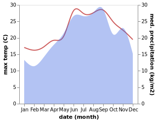 temperature and rainfall during the year in Doukades