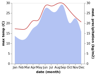 temperature and rainfall during the year in Ithaki