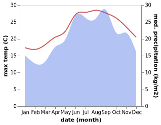 temperature and rainfall during the year in Kalamakion