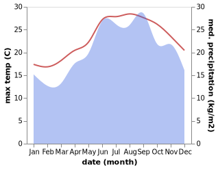 temperature and rainfall during the year in Laganas