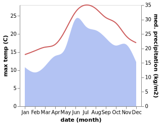 temperature and rainfall during the year in Atsiki