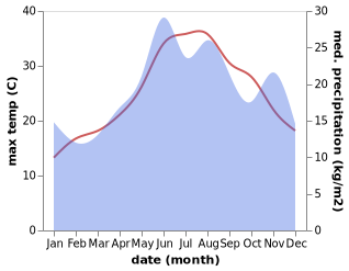 temperature and rainfall during the year in Ayía Paraskeví