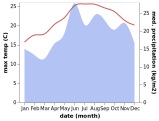 temperature and rainfall during the year in Chora