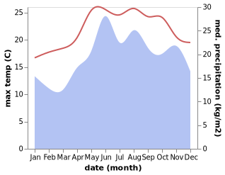 temperature and rainfall during the year in Kalamoti