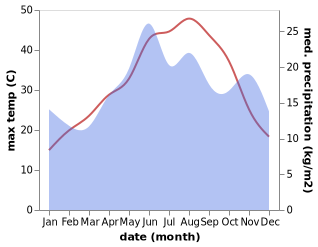 temperature and rainfall during the year in Kardamyla