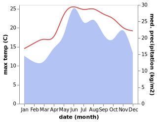 temperature and rainfall during the year in Keramion