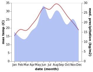 temperature and rainfall during the year in Kokkarion