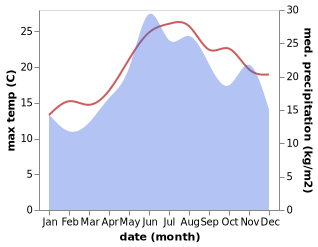 temperature and rainfall during the year in Koustaros