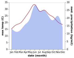 temperature and rainfall during the year in Mantamados