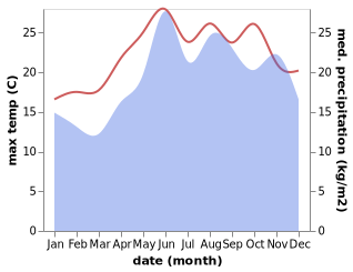 temperature and rainfall during the year in Marathokampos