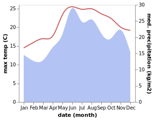 temperature and rainfall during the year in Mesotopos