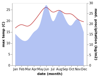 temperature and rainfall during the year in Neon Karlovasion