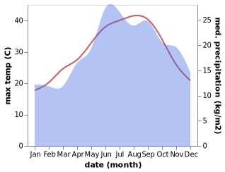 temperature and rainfall during the year in Anifion