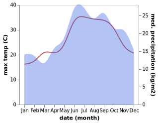 temperature and rainfall during the year in Asopos