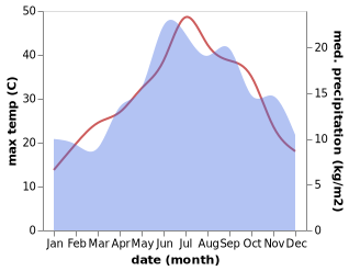 temperature and rainfall during the year in Ayios Petros